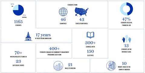 美国顶尖私高-安多福面试问题解析